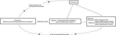 Alleviating insomnia should decrease the risk of irritable bowel syndrome: Evidence from Mendelian randomization